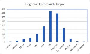 regenval kathmandu goed